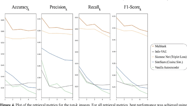 Figure 4 for Learning Treatment Plan Representations for Content Based Image Retrieval