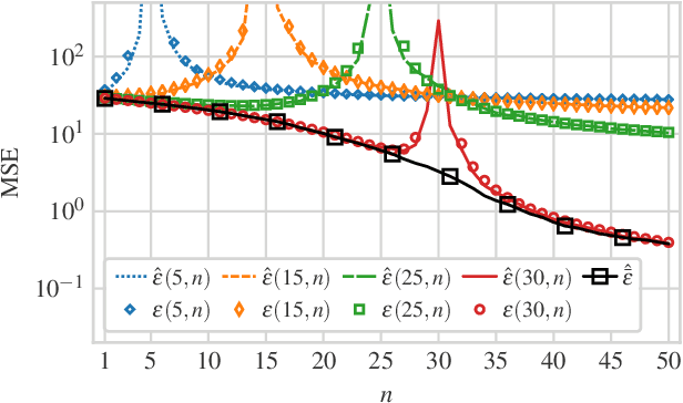 Figure 1 for Model Mismatch Trade-offs in LMMSE Estimation