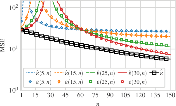 Figure 2 for Model Mismatch Trade-offs in LMMSE Estimation