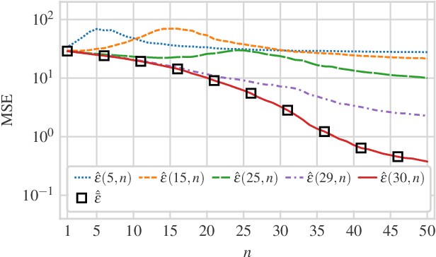 Figure 4 for Model Mismatch Trade-offs in LMMSE Estimation
