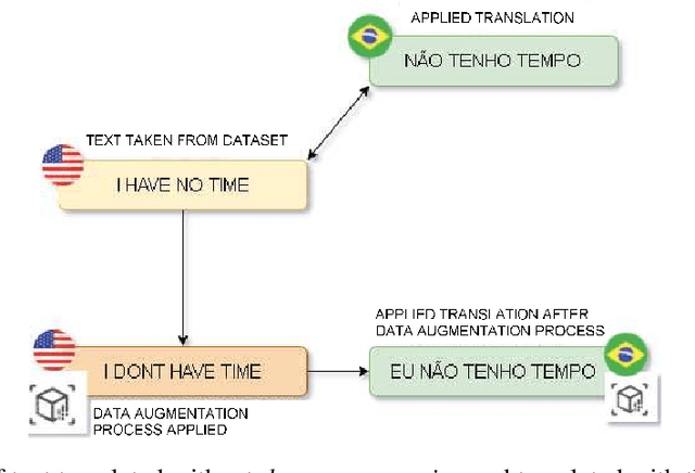 Figure 4 for The use of Data Augmentation as a technique for improving neural network accuracy in detecting fake news about COVID-19