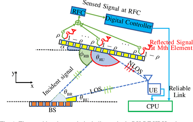 Figure 1 for Joint User Localization and Location Calibration of A Hybrid Reconfigurable Intelligent Surface