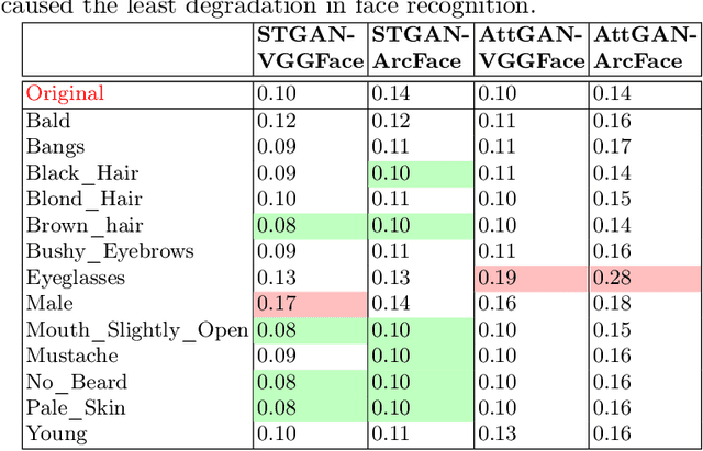 Figure 4 for Can GAN-induced Attribute Manipulations Impact Face Recognition?