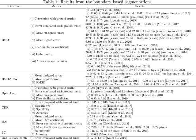 Figure 2 for Automatic Segmentation of the Optic Nerve Head Region in Optical Coherence Tomography: A Methodological Review