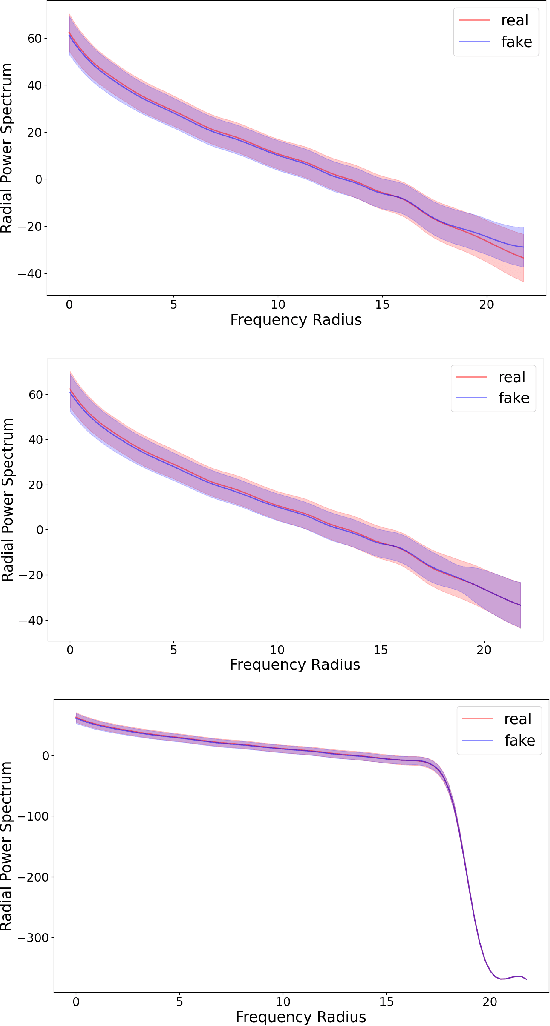 Figure 1 for Are High-Frequency Components Beneficial for Training of Generative Adversarial Networks