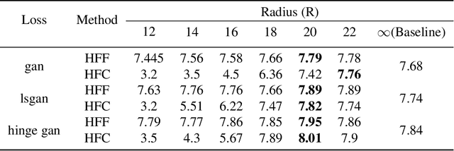 Figure 4 for Are High-Frequency Components Beneficial for Training of Generative Adversarial Networks