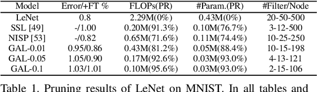 Figure 2 for Towards Optimal Structured CNN Pruning via Generative Adversarial Learning