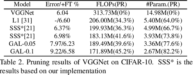 Figure 3 for Towards Optimal Structured CNN Pruning via Generative Adversarial Learning