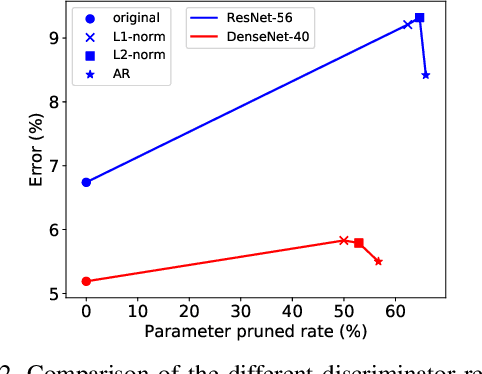 Figure 4 for Towards Optimal Structured CNN Pruning via Generative Adversarial Learning