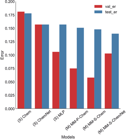 Figure 3 for Multimodal Deep Neural Networks using Both Engineered and Learned Representations for Biodegradability Prediction