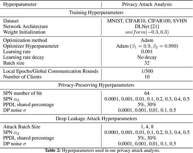 Figure 4 for Rethinking Privacy Preserving Deep Learning: How to Evaluate and Thwart Privacy Attacks