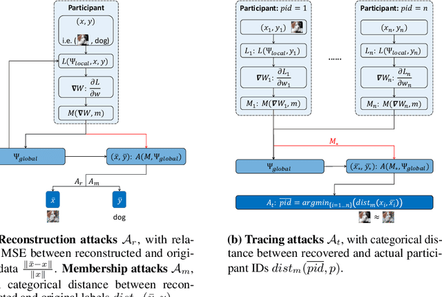 Figure 3 for Rethinking Privacy Preserving Deep Learning: How to Evaluate and Thwart Privacy Attacks