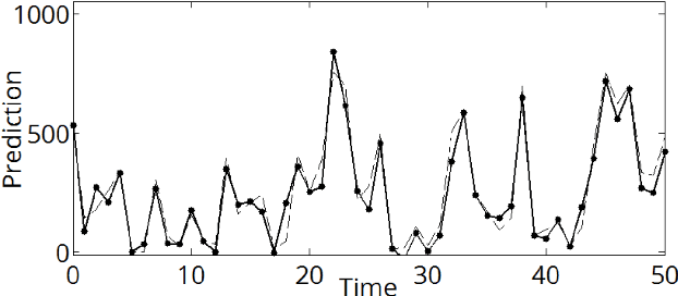 Figure 4 for Scaling up Echo-State Networks with multiple light scattering