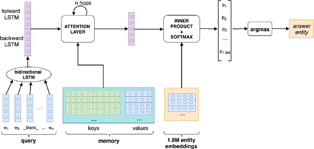 Figure 1 for Interpretable Question Answering on Knowledge Bases and Text