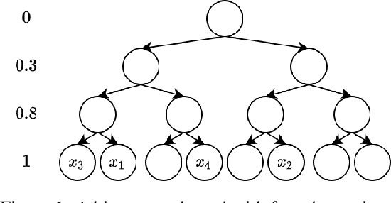 Figure 1 for Log-Linear-Time Gaussian Processes Using Binary Tree Kernels