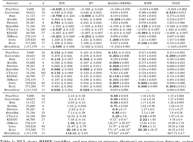 Figure 2 for Log-Linear-Time Gaussian Processes Using Binary Tree Kernels