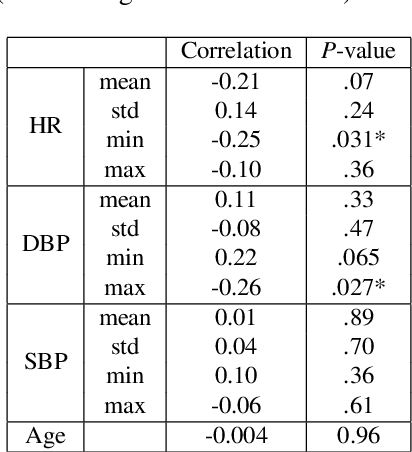 Figure 1 for Detection of COVID-19 Using Heart Rate and Blood Pressure: Lessons Learned from Patients with ARDS