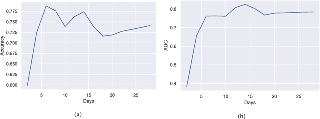 Figure 3 for Detection of COVID-19 Using Heart Rate and Blood Pressure: Lessons Learned from Patients with ARDS