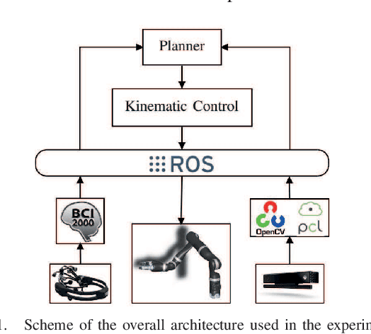 Figure 1 for Assistive robot operated via P300-based Brain Computer Interface