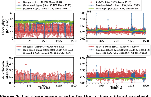 Figure 3 for LQoCo: Learning to Optimize Cache Capacity Overloading in Storage Systems
