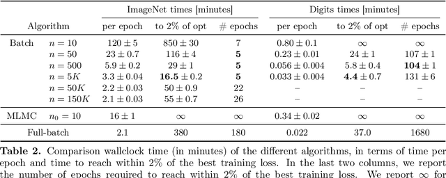Figure 3 for Large-Scale Methods for Distributionally Robust Optimization
