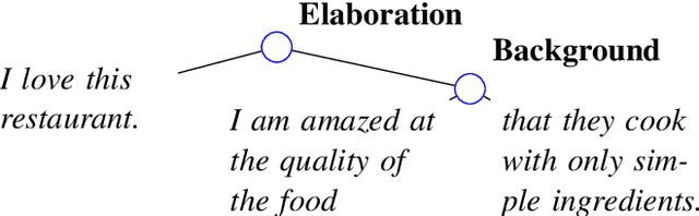 Figure 1 for A Hierarchical Model of Reviews for Aspect-based Sentiment Analysis
