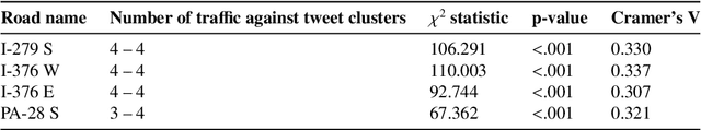Figure 4 for From Twitter to Traffic Predictor: Next-Day Morning Traffic Prediction Using Social Media Data