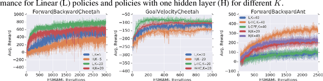 Figure 3 for ES-MAML: Simple Hessian-Free Meta Learning