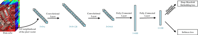 Figure 2 for Deep Manifold Embedding for Hyperspectral Image Classification