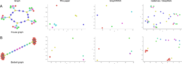 Figure 4 for Role action embeddings: scalable representation of network positions