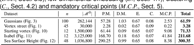 Figure 1 for Persistence Atlas for Critical Point Variability in Ensembles