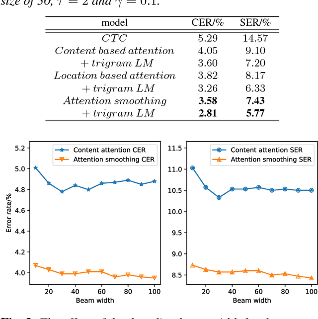 Figure 2 for Attention-Based End-to-End Speech Recognition on Voice Search