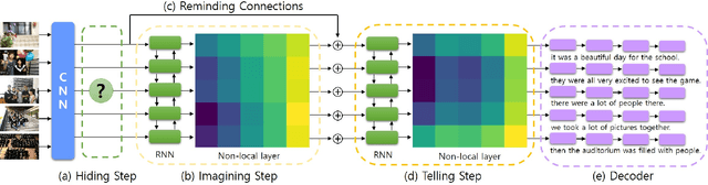 Figure 3 for Hide-and-Tell: Learning to Bridge Photo Streams for Visual Storytelling
