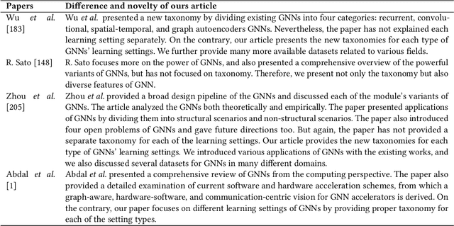 Figure 1 for Graph Neural Networks: Methods, Applications, and Opportunities
