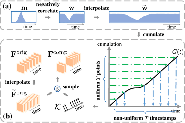 Figure 3 for Adaptive Mutual Supervision for Weakly-Supervised Temporal Action Localization