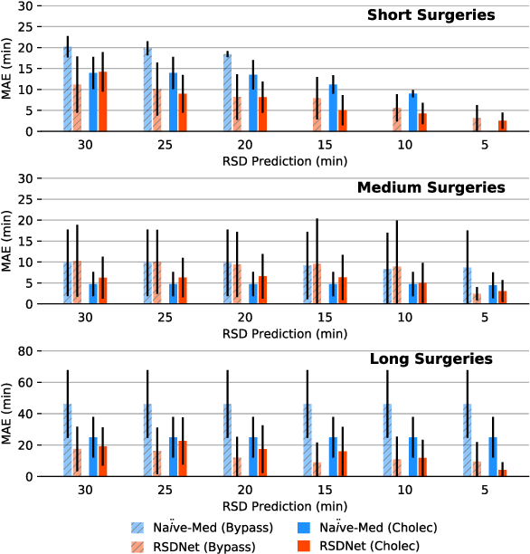 Figure 4 for RSDNet: Learning to Predict Remaining Surgery Duration from Laparoscopic Videos Without Manual Annotations