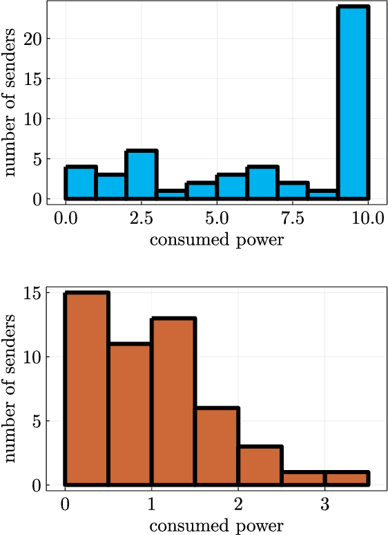 Figure 3 for Over-the-Air Computation with Multiple Receivers: A Space-Time Approach