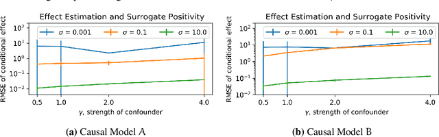 Figure 4 for Causal Estimation with Functional Confounders