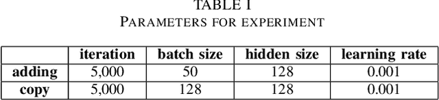 Figure 4 for Improving Minimal Gated Unit for Sequential Data