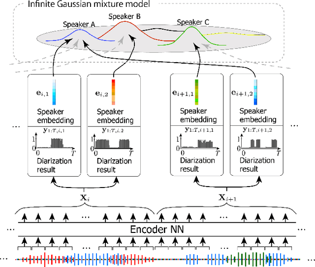 Figure 1 for Tight integration of neural- and clustering-based diarization through deep unfolding of infinite Gaussian mixture model