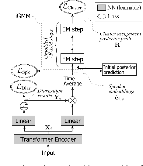 Figure 3 for Tight integration of neural- and clustering-based diarization through deep unfolding of infinite Gaussian mixture model