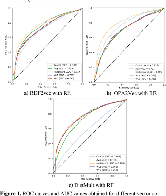Figure 2 for Predicting Gene-Disease Associations with Knowledge Graph Embeddings over Multiple Ontologies