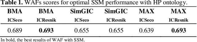 Figure 1 for Predicting Gene-Disease Associations with Knowledge Graph Embeddings over Multiple Ontologies