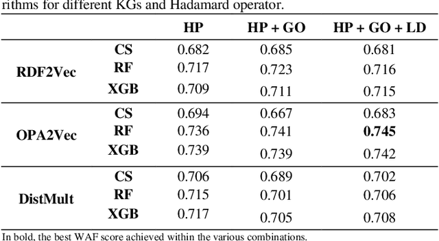 Figure 3 for Predicting Gene-Disease Associations with Knowledge Graph Embeddings over Multiple Ontologies