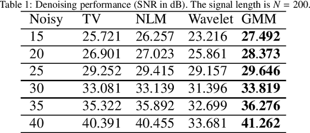 Figure 2 for Compressive Sensing of ECG Signals using Plug-and-Play Regularization