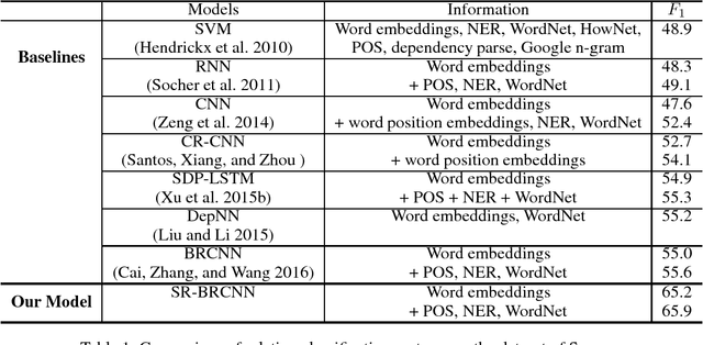 Figure 2 for Structure Regularized Bidirectional Recurrent Convolutional Neural Network for Relation Classification