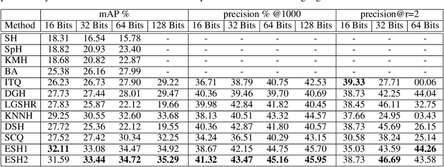 Figure 3 for A non-alternating graph hashing algorithm for large scale image search