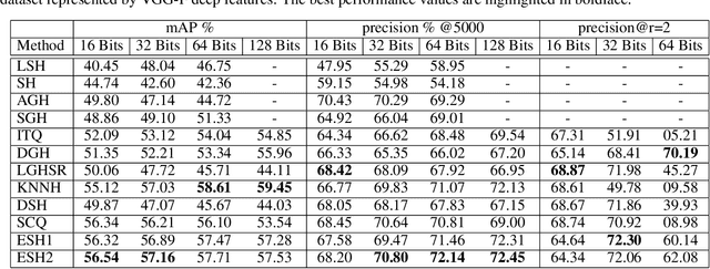 Figure 4 for A non-alternating graph hashing algorithm for large scale image search