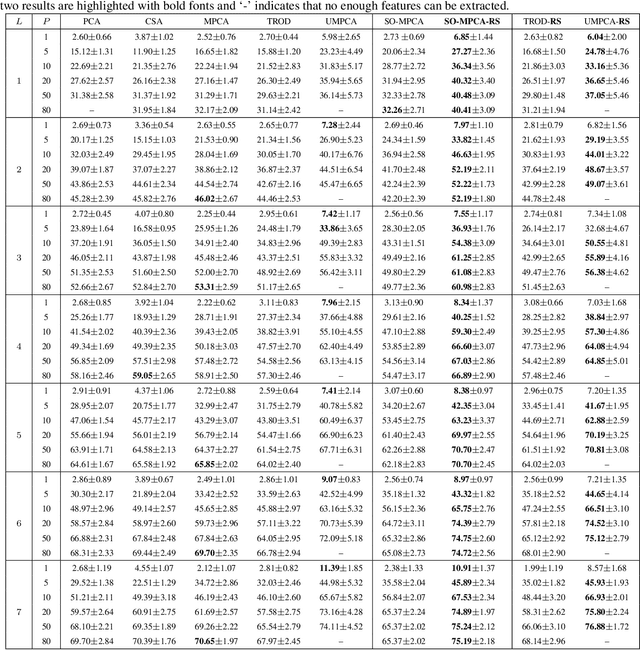 Figure 1 for Semi-Orthogonal Multilinear PCA with Relaxed Start