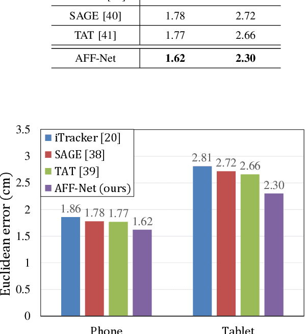 Figure 4 for Adaptive Feature Fusion Network for Gaze Tracking in Mobile Tablets